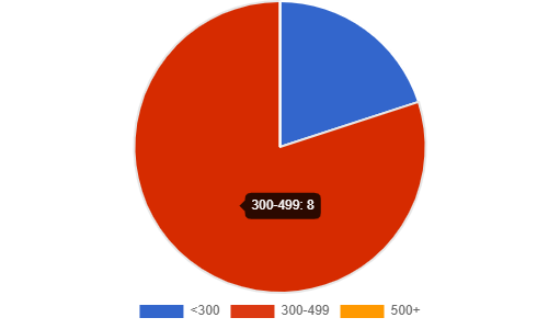 Rae's Reads and Reviews August Wrap-Up ~ The StoryGraph page count pie chart