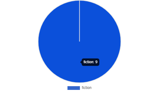 Rae's Reads and Reviews August Wrap-Up ~ The StoryGraph fiction vs nonfiction