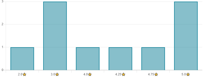 Rae's Reads and Reviews August Wrap-Up ~ The StoryGraph star rating breakdown