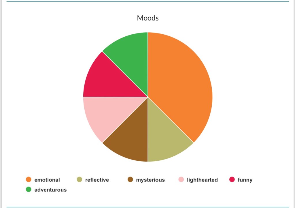 The StoryGraph Moods Breakdown October 2020 ~ Rae's Reads and Reviews