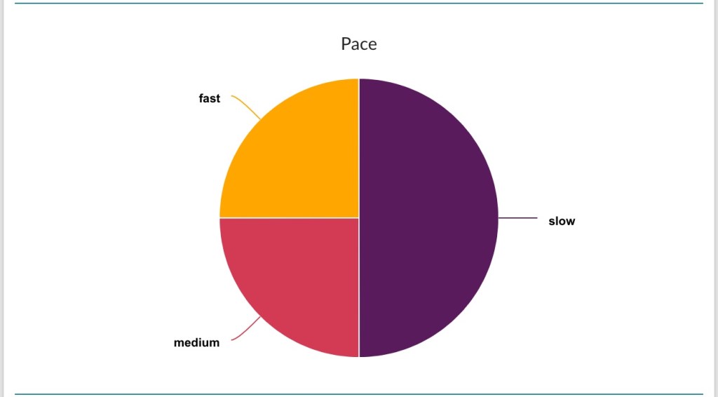 The StoryGraph Pace Breakdown October 2020 ~ Rae's Reads and Reviews