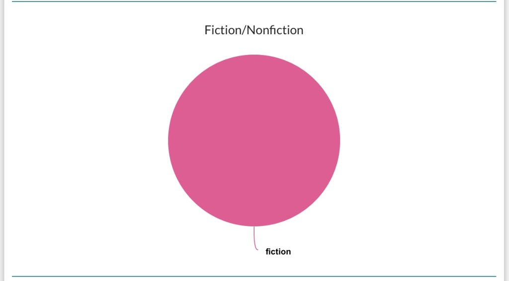 The StoryGraph Fiction/Nonfiction Breakdown October 2020 ~ Rae's Reads and Reviews