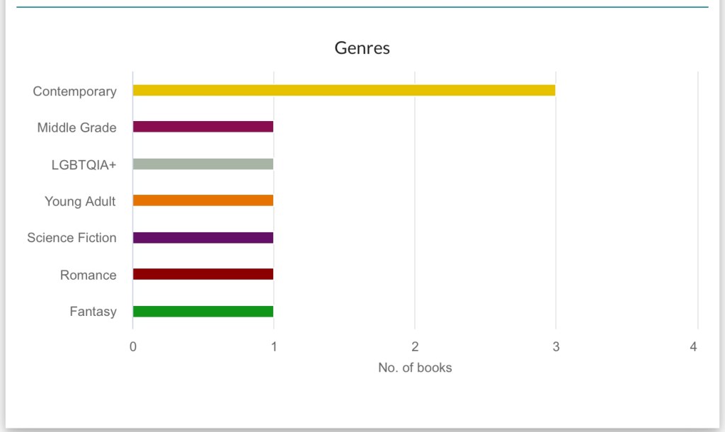 The StoryGraph Genre Breakdown October 2020 ~ Rae's Reads and Reviews