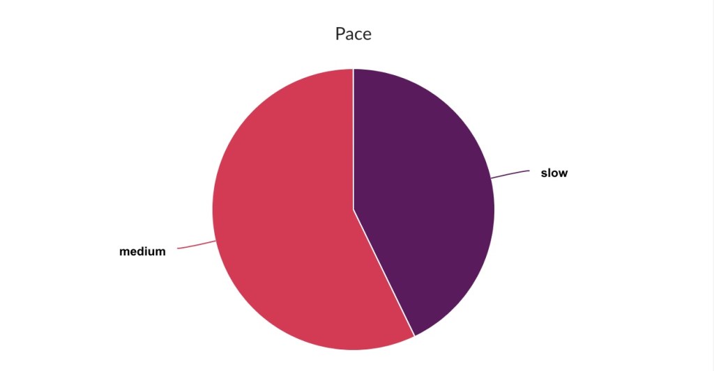 The StoryGraph Pace pie chart ~ Rae's Reads and Reviews