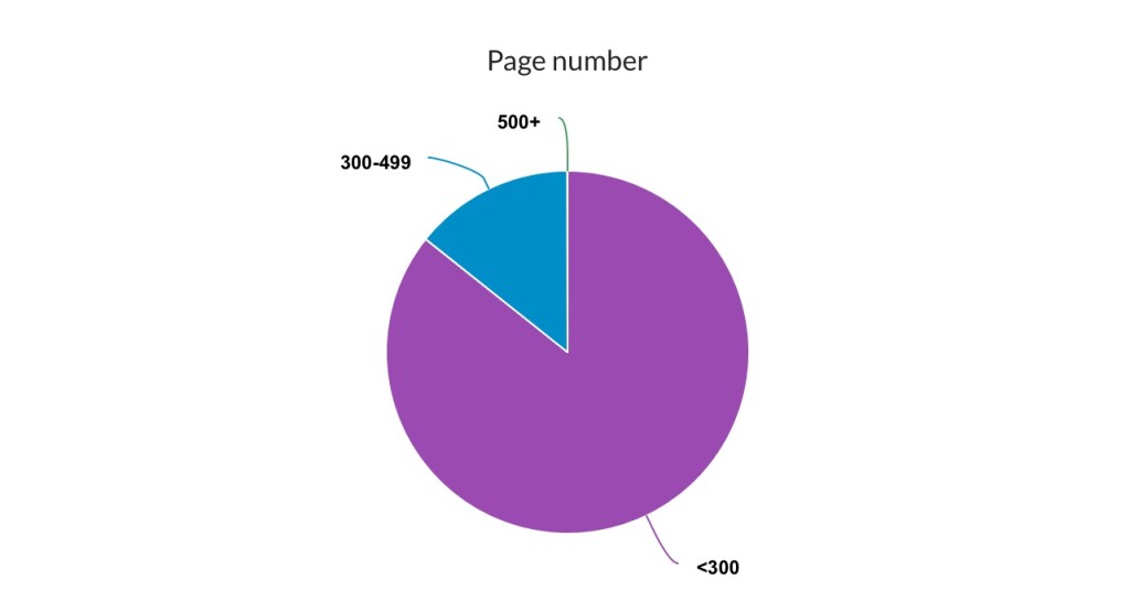 The StoryGraph Page number pie chart ~ Rae's Reads and Reviews