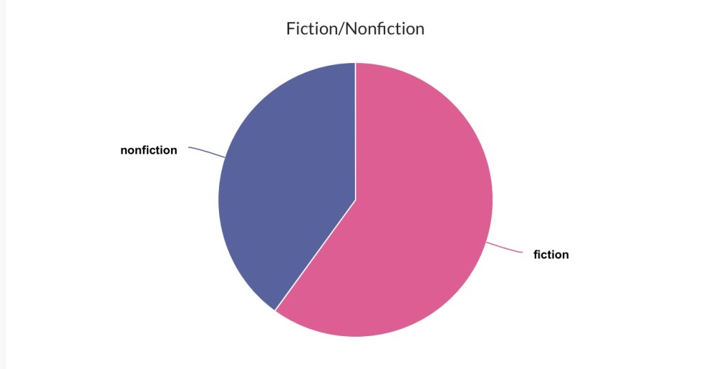 The StoryGraph Fiction/Nonfiction pie chart ~ Rae's Reads and Reviews
