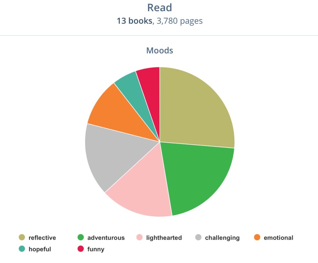 Moods Reading Chart from the StoryGraph - Rae's Reads and Reviews