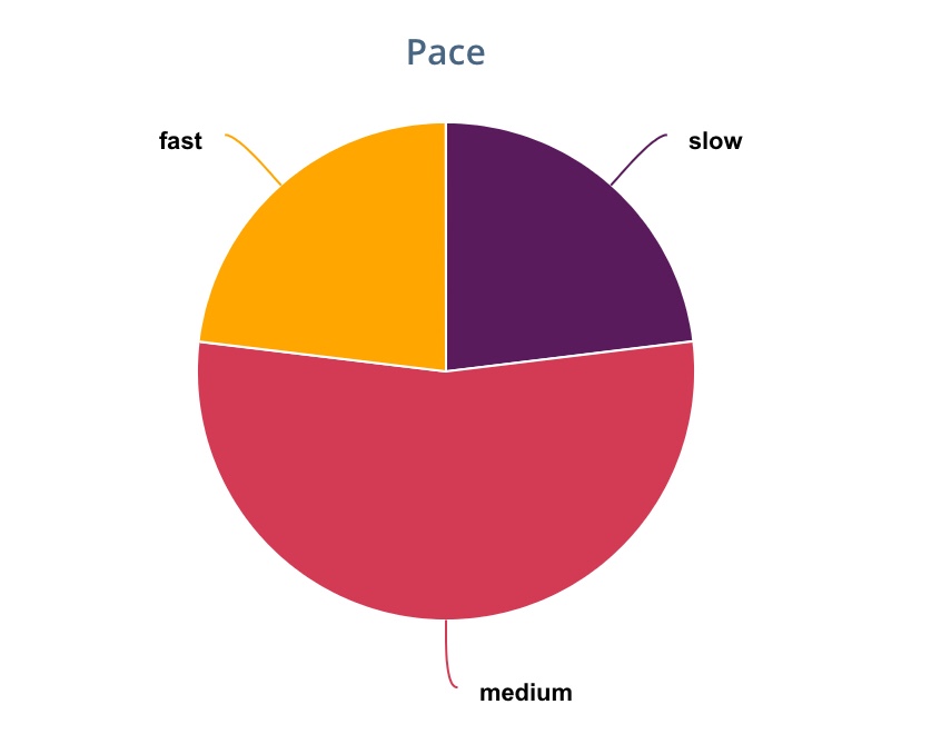 Pace Reading Chart from the StoryGraph - Rae's Reads and Reviews