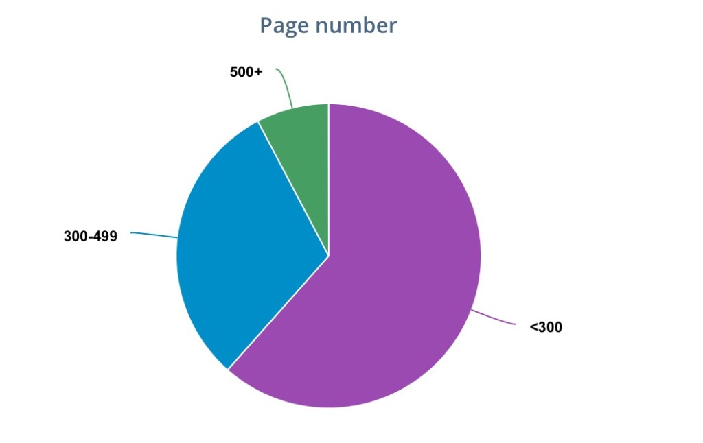 Page Number Reading Chart from the StoryGraph - Rae's Reads and Reviews