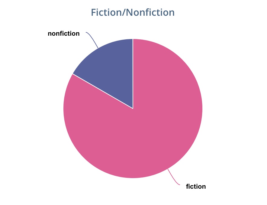 Fiction vs Nonfiction Reading Chart from the StoryGraph - Rae's Reads and Reviews