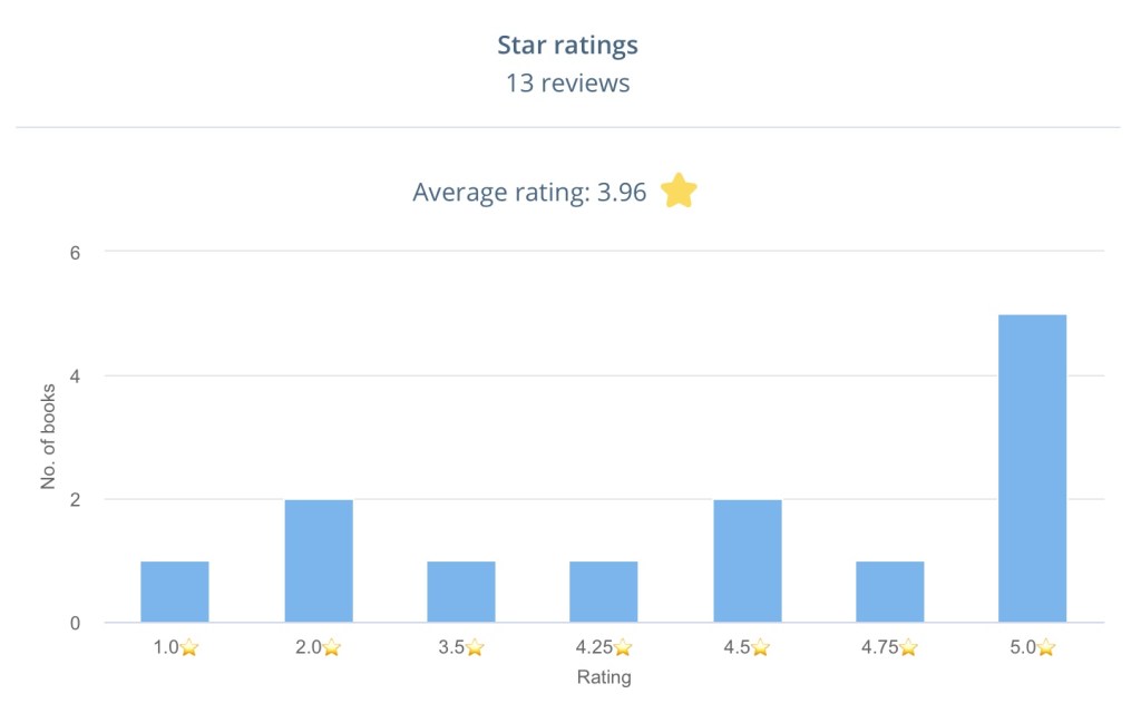Star Ratings Reading Graph from the StoryGraph - Rae's Reads and Reviews