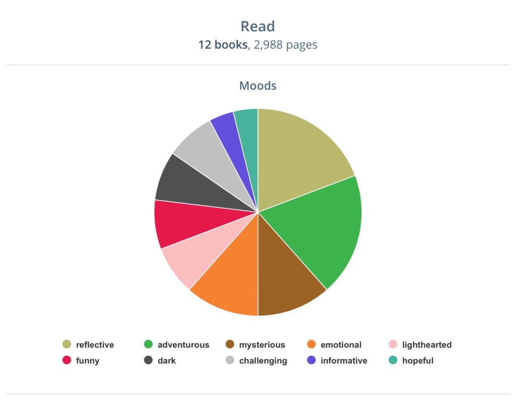 Moods February Reading Chart from the StoryGraph - Rae's Reads and Reviews