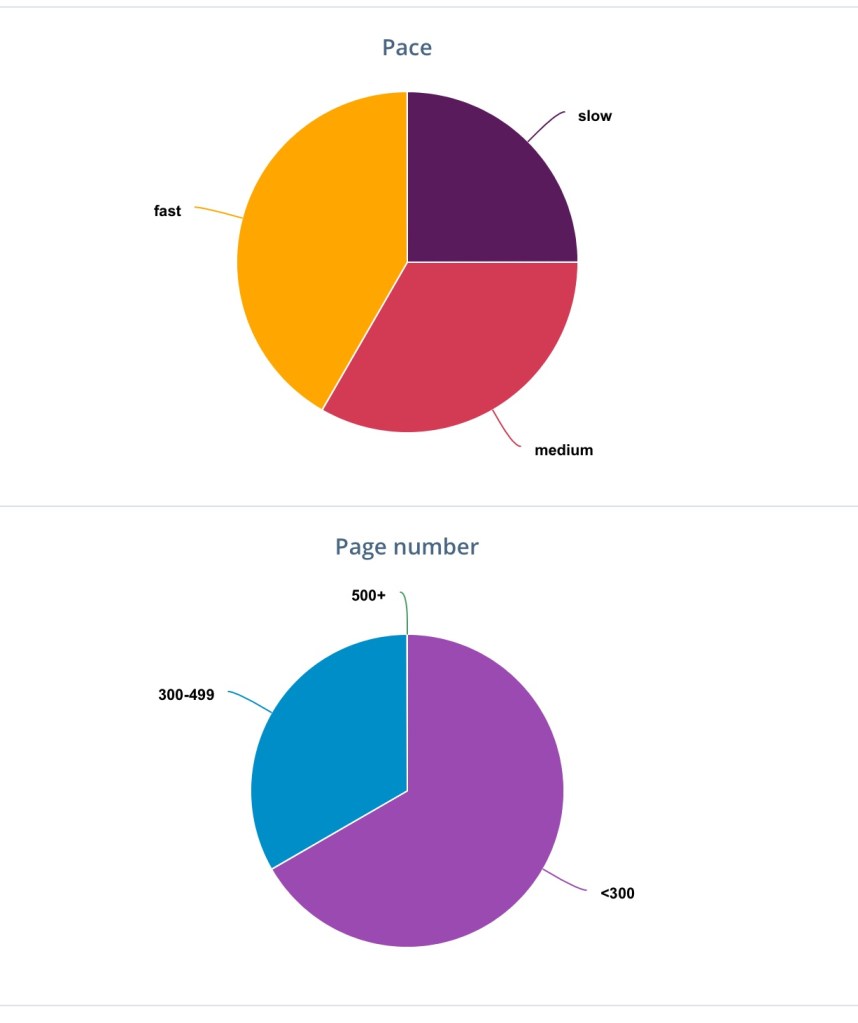 Pace and Page Number February Reading Chart from the StoryGraph - Rae's Reads and Reviews