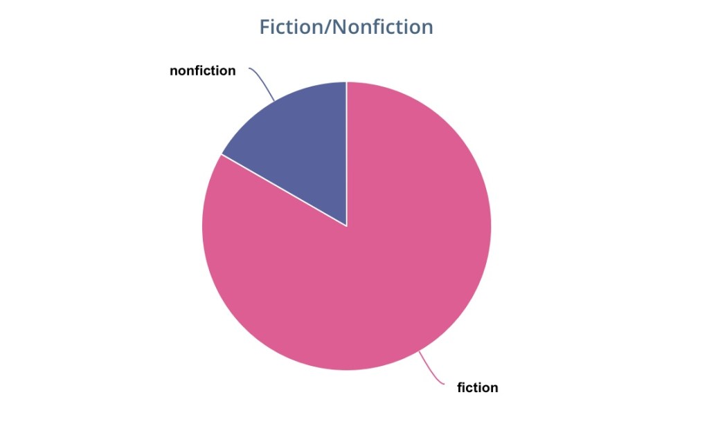 Fiction/Nonfiction February Reading Chart from the StoryGraph - Rae's Reads and Reviews