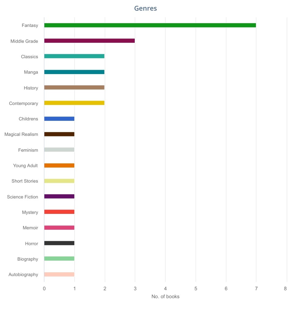 Genres February Reading Chart from the StoryGraph - Rae's Reads and Reviews